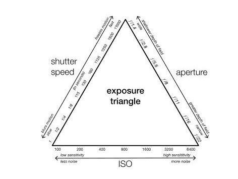 The Exposure Triangle, Showing the Relationship Between Aperture, Shutter Speed, and ISO